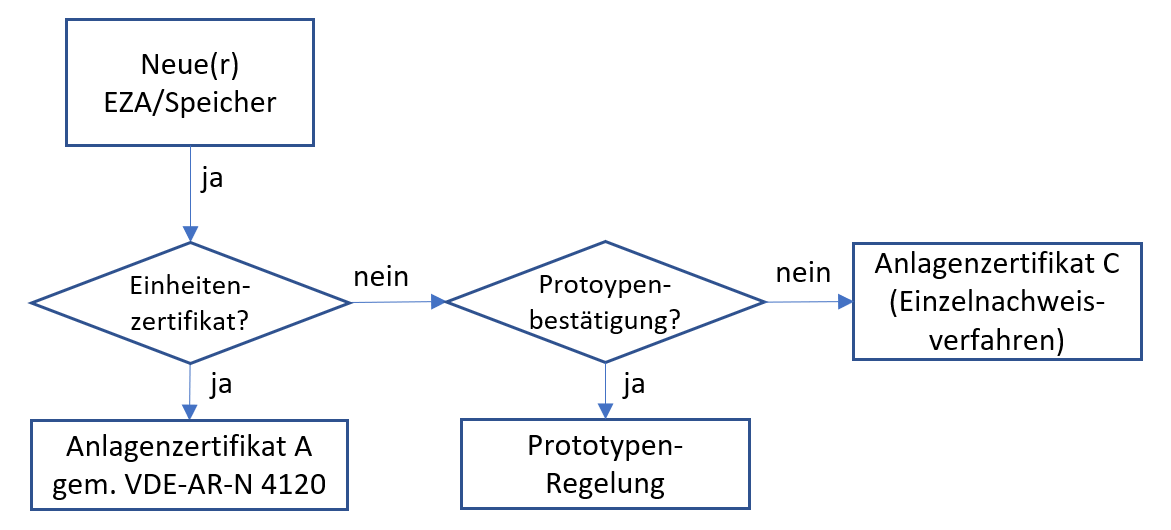 VDE-AR-4120 Anlagenzertifikat EZA | FGH ZGmbH