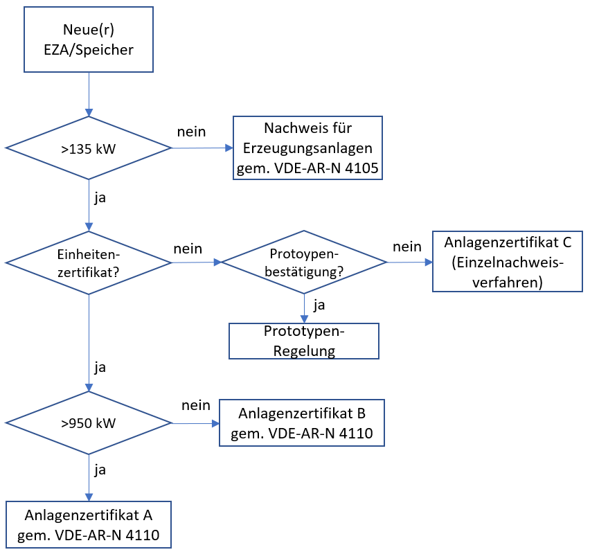 VDE-AR-4110 Anlagenzertifikat EZA | FGH ZGmbH